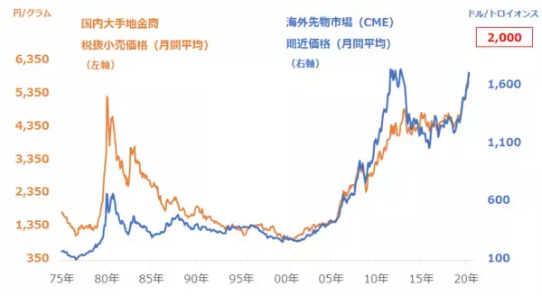 「目標2,000ドル！？「金投資版・三密回避」で利益最大化を目指そう！」の画像