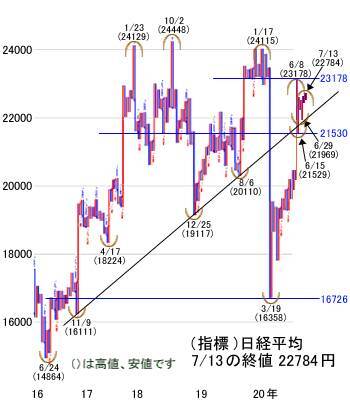 米金融株の決算次第で、日本株サポートも