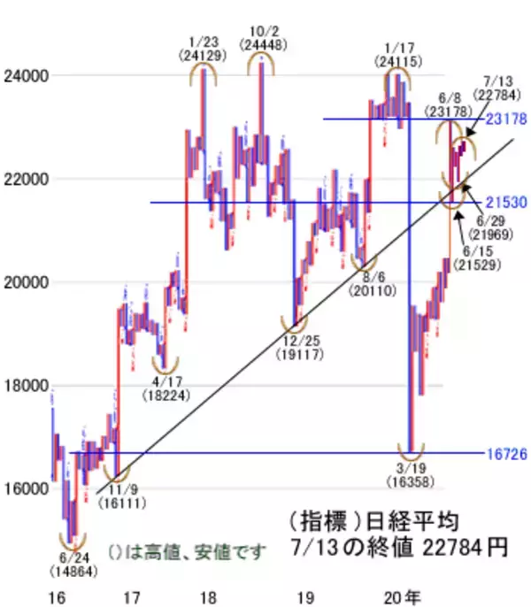「米金融株の決算次第で、日本株サポートも」の画像