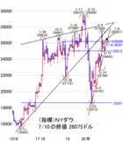 「米金融株の決算次第で、日本株サポートも」の画像3