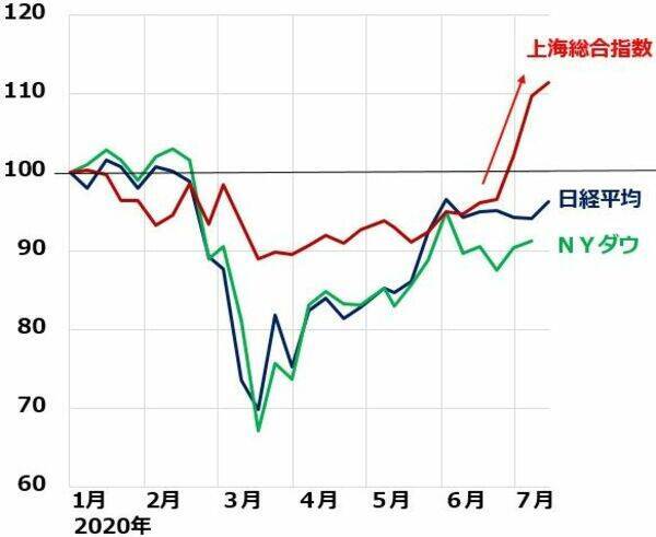 上海総合指数 上昇加速 日本株は景気敏感株の仕込みどき 年7月14日 エキサイトニュース