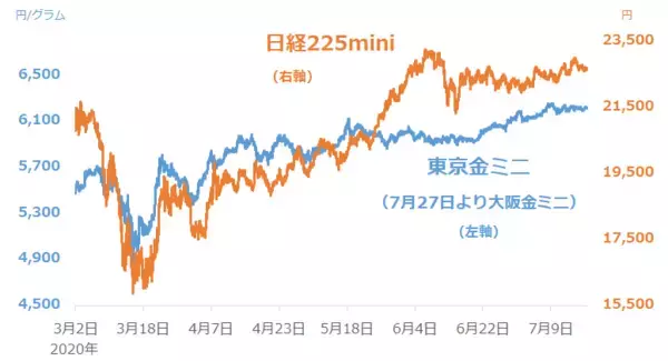「金（ゴールド）は西へ。“大阪金”誕生！株と金の売買戦略を考える」の画像