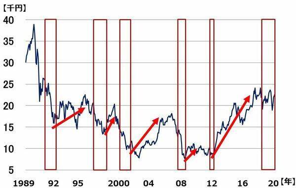 アフター・コロナを見据えた2020年後半の日本株投資戦略。今買うなら高配当利回り株？
