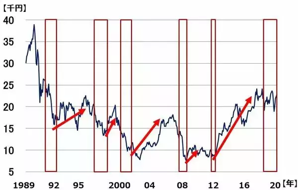 「アフター・コロナを見据えた2020年後半の日本株投資戦略。今買うなら高配当利回り株？」の画像