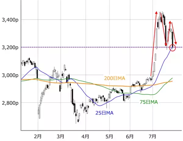 「米中対立懸念は日経平均にどこまで影響？今週はNASDAQの動きが焦点に」の画像