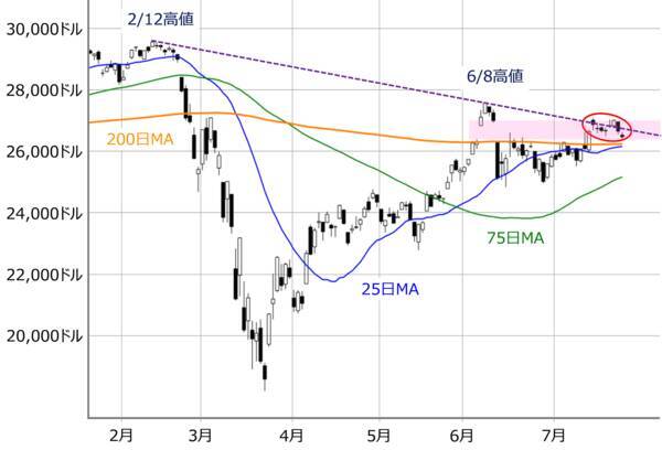 米中対立懸念は日経平均にどこまで影響？今週はNASDAQの動きが焦点に