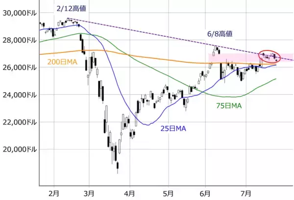 「米中対立懸念は日経平均にどこまで影響？今週はNASDAQの動きが焦点に」の画像