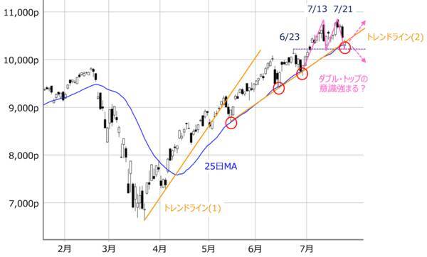 米中対立懸念は日経平均にどこまで影響？今週はNASDAQの動きが焦点に