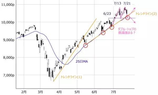 「米中対立懸念は日経平均にどこまで影響？今週はNASDAQの動きが焦点に」の画像