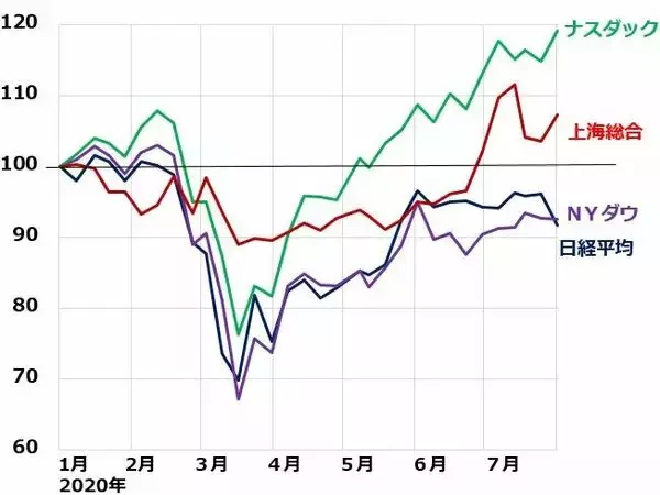 「円高急進・日経平均急落。日本株は、長期投資で「買い場」の判断変わらず」の画像