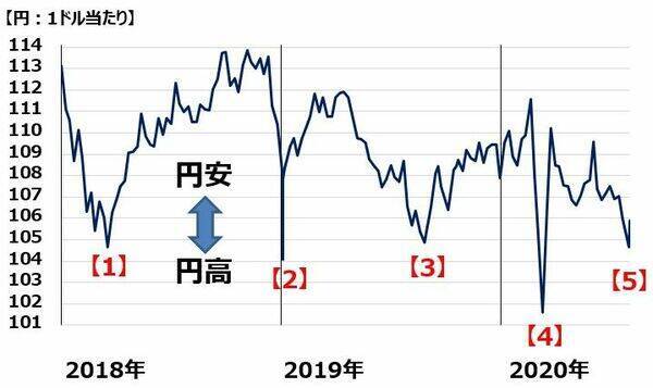 円高急進・日経平均急落。日本株は、長期投資で「買い場」の判断変わらず