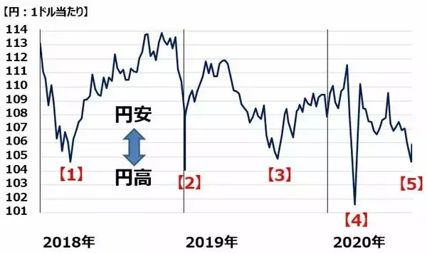 「円高急進・日経平均急落。日本株は、長期投資で「買い場」の判断変わらず」の画像
