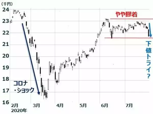 「円高急進・日経平均急落。日本株は、長期投資で「買い場」の判断変わらず」の画像