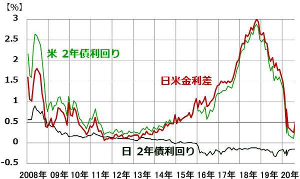 なぜ今、円高？基軸通貨ドルへの需要根強いが、FRBの積極緩和がドル安要因に