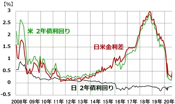 「なぜ今、円高？基軸通貨ドルへの需要根強いが、FRBの積極緩和がドル安要因に」の画像