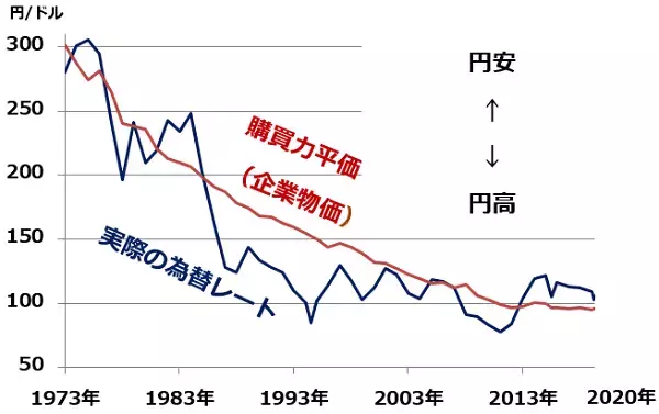 「なぜ今、円高？基軸通貨ドルへの需要根強いが、FRBの積極緩和がドル安要因に」の画像