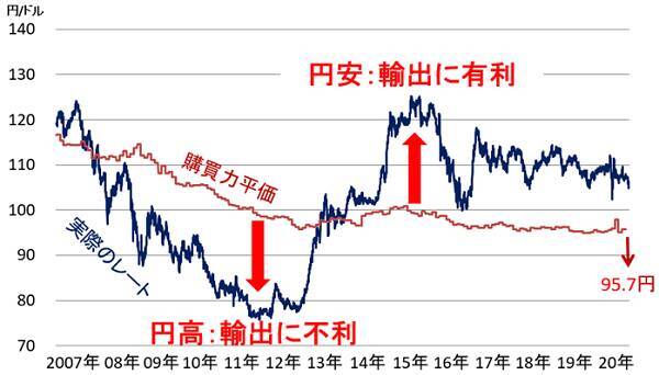 なぜ今、円高？基軸通貨ドルへの需要根強いが、FRBの積極緩和がドル安要因に