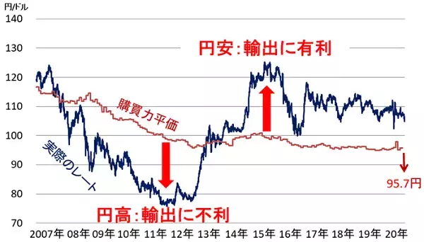 「なぜ今、円高？基軸通貨ドルへの需要根強いが、FRBの積極緩和がドル安要因に」の画像