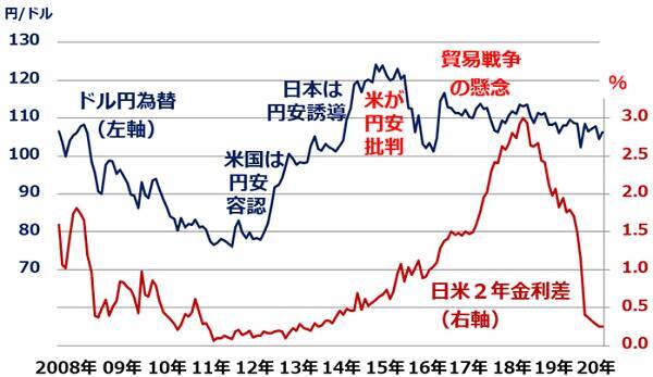 なぜ今、円高？基軸通貨ドルへの需要根強いが、FRBの積極緩和がドル安要因に
