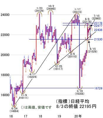 株上昇で景気回復期待はリスク。7月米雇用統計が転換点
