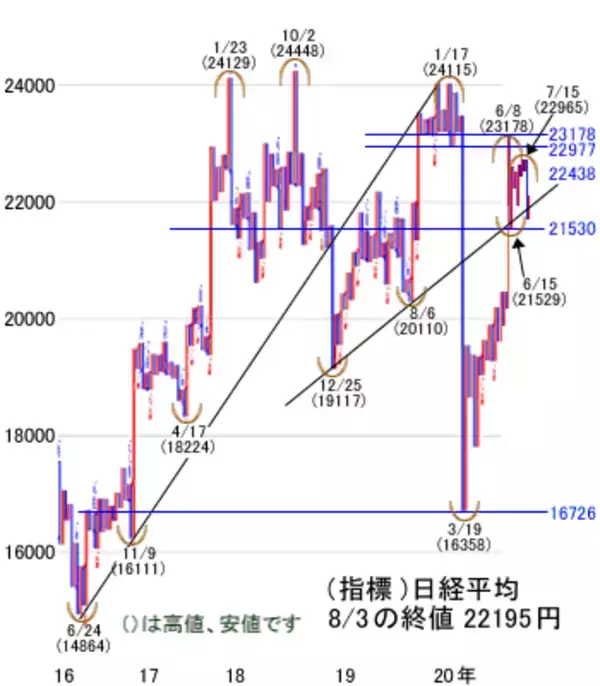 「株上昇で景気回復期待はリスク。7月米雇用統計が転換点」の画像