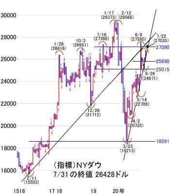 株上昇で景気回復期待はリスク。7月米雇用統計が転換点