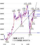 「株上昇で景気回復期待はリスク。7月米雇用統計が転換点」の画像3