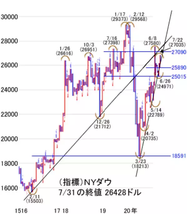 「株上昇で景気回復期待はリスク。7月米雇用統計が転換点」の画像