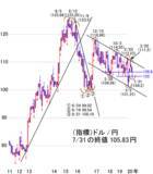 「株上昇で景気回復期待はリスク。7月米雇用統計が転換点」の画像4