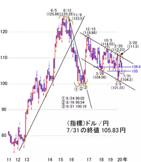 「株上昇で景気回復期待はリスク。7月米雇用統計が転換点」の画像