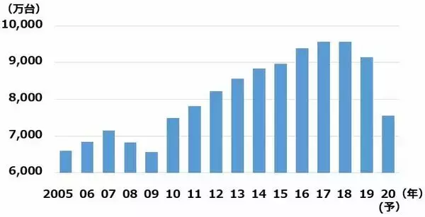「トヨタ・ホンダの底力を評価:自動車株への投資を再開して良いと判断。最悪期は過ぎたか」の画像