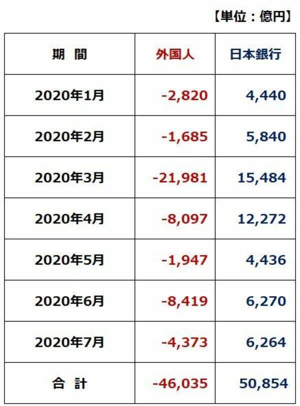 日本株を売り続ける外国人投資家。買い戻しはいつか？