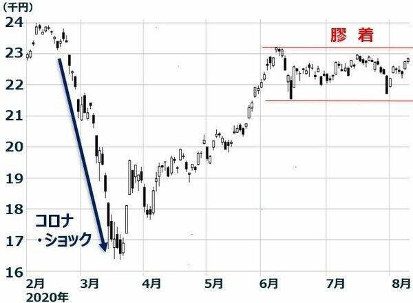日本株を売り続ける外国人投資家。買い戻しはいつか？