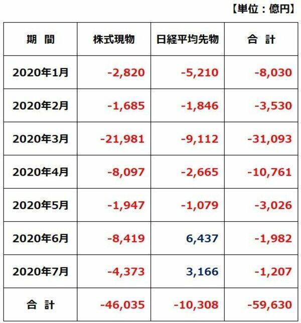日本株を売り続ける外国人投資家。買い戻しはいつか？