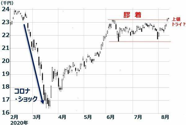 日本株はいつが買い場？日経平均は年内2万4,000円を超えられるか