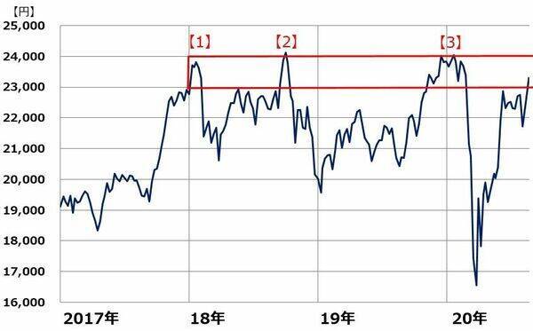 日本株はいつが買い場？日経平均は年内2万4,000円を超えられるか