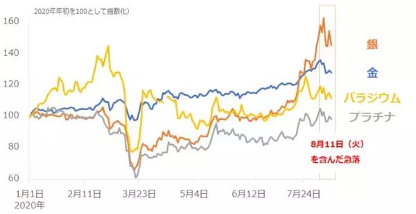 「8/11、金急落！落ちた理由と今後の行方をプロが解説」の画像