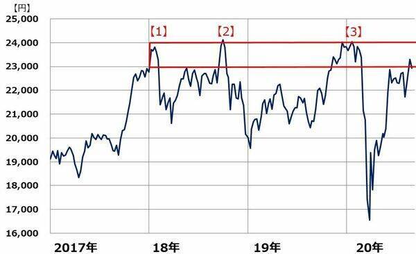 日本株の膠着続く。日経平均は「2万3,000円の壁」超えられる？