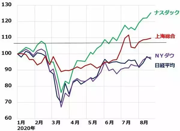 「日本株の膠着続く。日経平均は「2万3,000円の壁」超えられる？」の画像