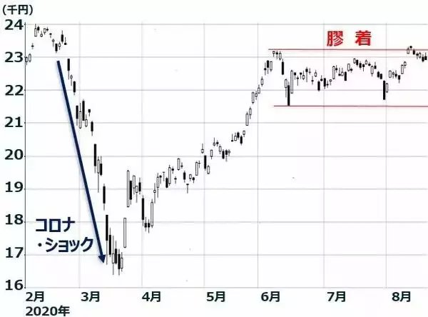 「日本株の膠着続く。日経平均は「2万3,000円の壁」超えられる？」の画像