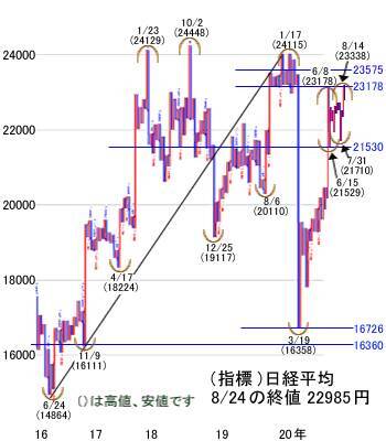 日経平均にゴールデンクロス出現。米相場は強気になるほど大転換の可能性あり