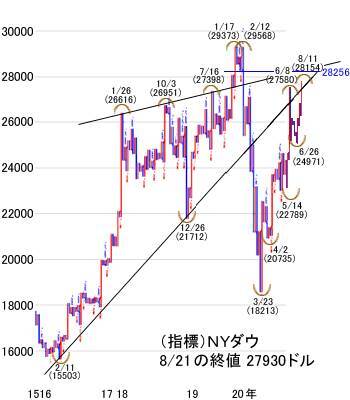 日経平均にゴールデンクロス出現。米相場は強気になるほど大転換の可能性あり