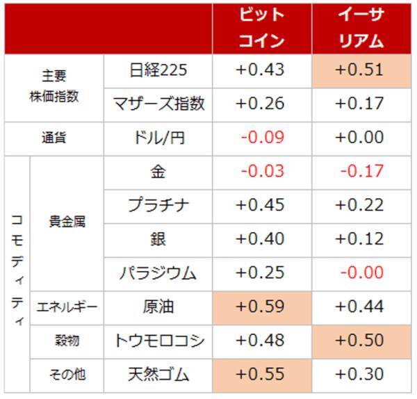 ビットコイン先物の取組高急増。“無国籍資産”需要増大？