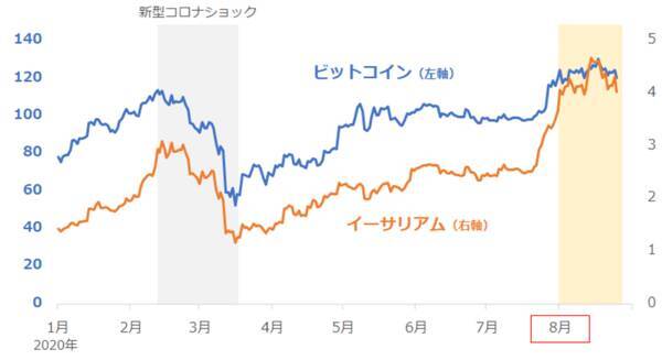 ビットコイン先物の取組高急増。“無国籍資産”需要増大？