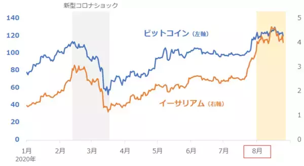 「ビットコイン先物の取組高急増。“無国籍資産”需要増大？」の画像