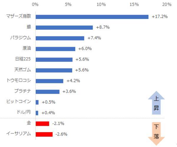 ビットコイン先物の取組高急増。“無国籍資産”需要増大？