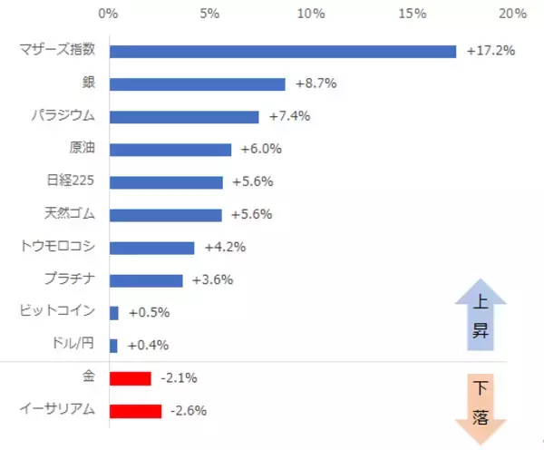 「ビットコイン先物の取組高急増。“無国籍資産”需要増大？」の画像