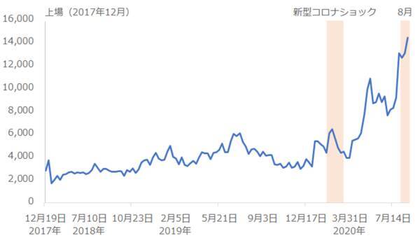 ビットコイン先物の取組高急増。“無国籍資産”需要増大？