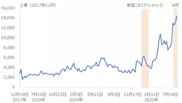 「ビットコイン先物の取組高急増。“無国籍資産”需要増大？」の画像