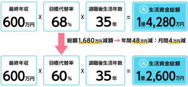 寿命とともに資金もできるだけ延ばす！「老後難民」にならないための延金術［後編］